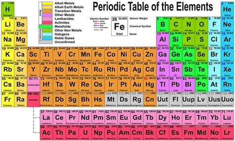 NATIONAL PERIODIC TABLE DAY | Praise Cleveland