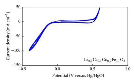 Cyclic Voltammograms Of La09ca01co1−x Fe X O3 Cathode At A Sweep Rate