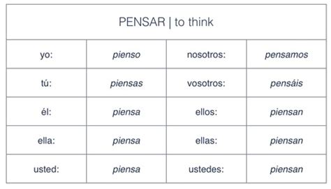 Pensar Conjugation