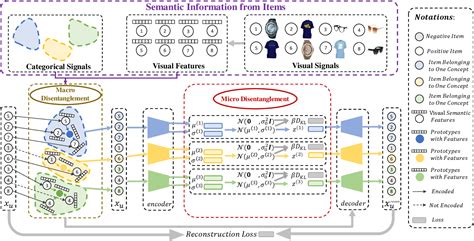 Figure From Disentangled Representation Learning For Recommendation