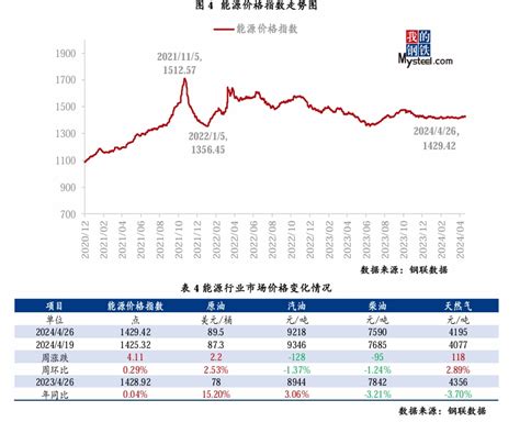 Mysteel指数评述：大宗商品市场价格运行情况分析报告 （4月22日 4月26日） 我的钢铁网