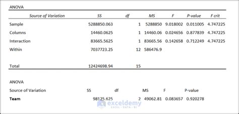 Nested Anova In Excel Detailed Analysis With Examples