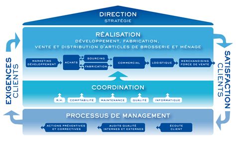 Paul Masquin Lexpert En Brosserie Et M Nage