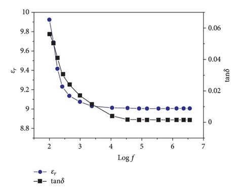 A Variation Of Dielectric Constant ε R And Loss Factor Tan δ With Download Scientific Diagram