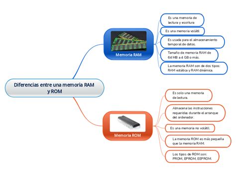 Diferencias Entre Una Memoria RAM Y ROM Mind Map