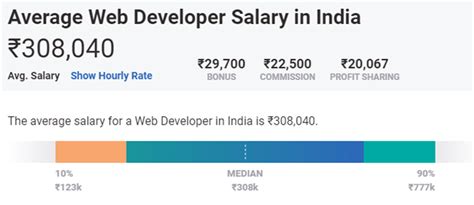 Web Developer Salary In India Average Salary