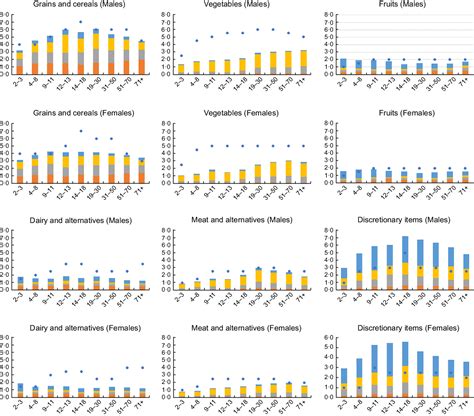 Food Group Intake At Self Reported Eating Occasions Across The Day