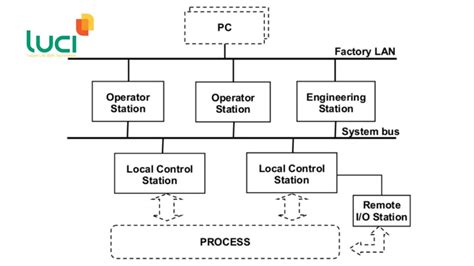 Dcs Là Gì Các Thông Tin Cần Biết Về Hệ Thống điều Khiển Phân Tán Dcs