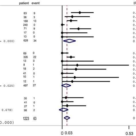 Pooled Incidence Of Venous Thromboembolism In Transplant Recipients IR