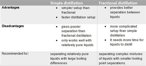 Simple Distillation Vs Fractional Distillation Distillation Fractional Distillation Pure