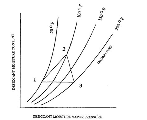 Cyclic Dehumidification Processes 9 Download Scientific Diagram