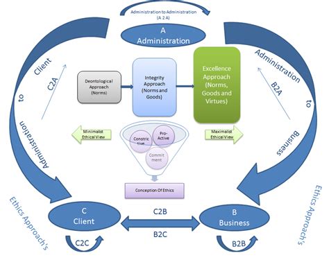 Proposed Public Administration Model Download Scientific Diagram