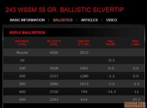 243 Wssm Or Winchester Super Short Magnum Story Winchester Ballistics Magnum