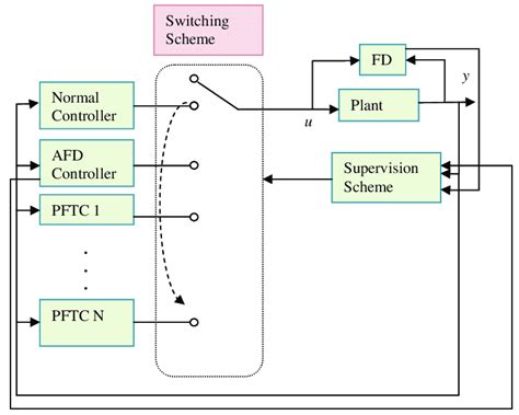 1 The General Schematic Of The Active Fault Tolerant Control Scheme