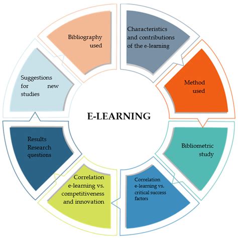 Education Sciences Free Full Text How E Learning Is Correlated With