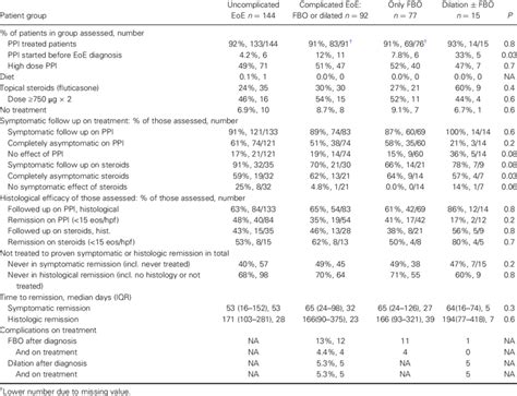 Treatment Of Eoe Patients In The Population Based Daneoe Cohort With