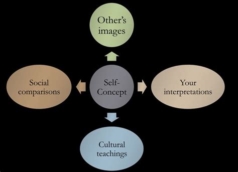 How Does Self Concept Affect Communication Oratory Club