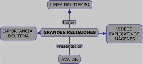 Grandes Religiones Del Mundo Mapa Mental