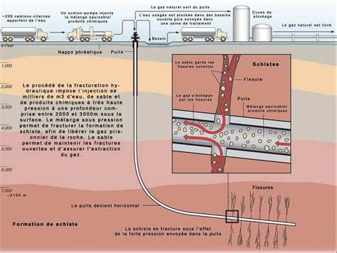 Sch Ma Gaz De Schiste Gagny Ecologie