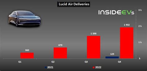 Lucid Notes Record Air Deliveries In Q4 2022