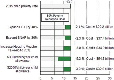 Summary A Roadmap To Reducing Child Poverty The National Academies Press