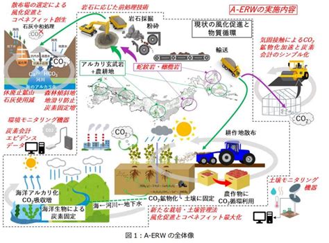 大気からco2を効率的に回収 固定化 早稲田大学