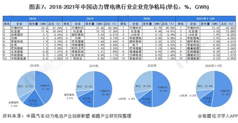 预见2021：《2021年中国动力锂电池行业全景图谱》 附发展现状、竞争格局、发展前景等 行业研究报告 钱柜网