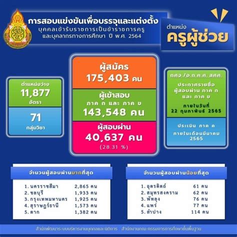 สพฐ ประกาศผลสอบครูผู้ช่วย พบตกกันระนาวกว่าแสนคน สอบผ่านแค่ 4 หมื่นคน ข่าวสด