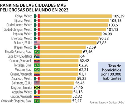 Así quedó el ranking de las ciudades más peligrosas en 2023 por sus