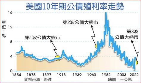 全球公債損失 恐淪73年來最糟 A4 國際財經 20220925 工商時報