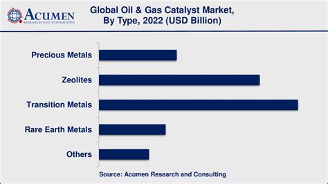 Oil Gas Catalyst Market Size Industry Analysis Forecast