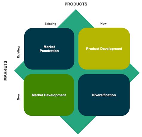 Ansoff Matrix Learn Everything About Ansoff Matrix Models