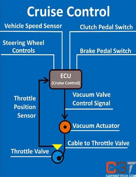 What is Cruise Control in cars? - CarBikeTech