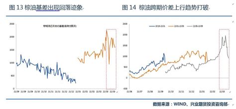 兴业期货：豆 棕5月合约价差大概率仍将回归：基于历史走势的分析 期货 金融界