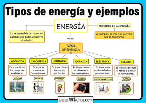 Tipos De Energ A Y Ejemplos Fichas Dise Adas Para Ni Os