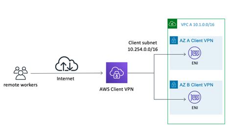 Using Aws Client Vpn To Scale Your Work From Home Capacity Networking