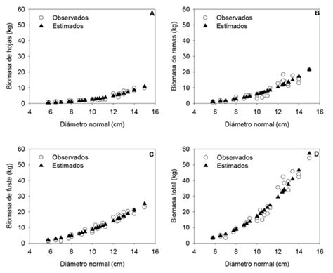 Modelos alométricos para estimar biomasa aérea en una plantación de