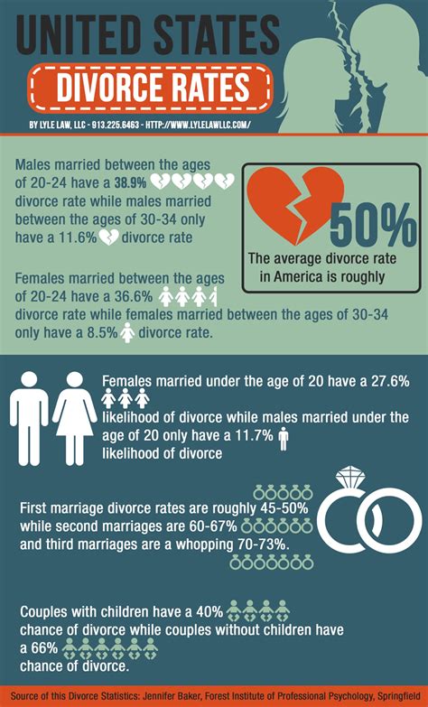 Comparing Divorce Rates Among Different Types Of Couples In America Infographic Infographic