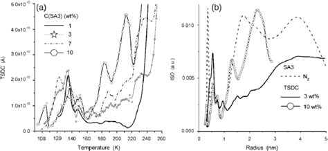 A Tsdc Thermograms Of Aqueous Suspensions Of Fumed Sa3 At Different Download Scientific