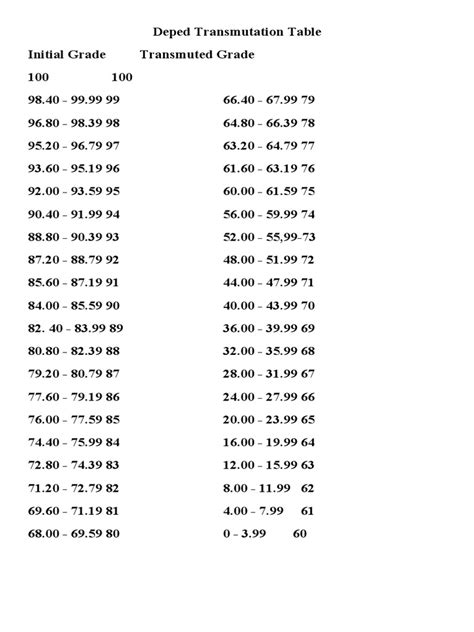 Transmutation Table Deped 2021