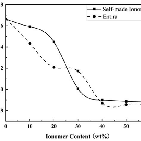 Rheological Curves Of Self Made Ionomer Pp Composites And Entira Pp