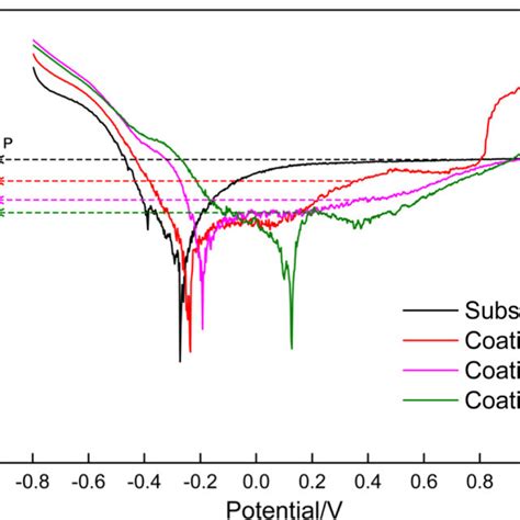 Potentiodynamic Anodic Polarization Curves Recorded On The Samples In