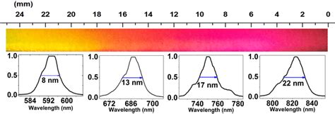 Spectral Bandwidth Measured At Different Spectral Positions