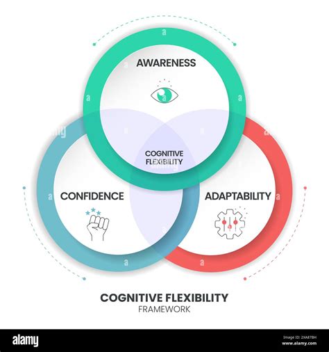 Cognitive Flexibility Framework Diagram Chart Infographic With Icon