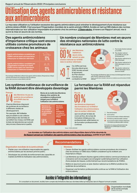 Suivi de l usage et de la résistance aux antimicrobiens OMSA