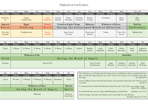 (PDF) TIMELINE OF THE EXODUS | Jake Wilson - Academia.edu