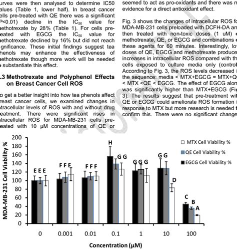 The Effects Of Methotrexate Mtx Quercetin Qe Or Epigallocatechin