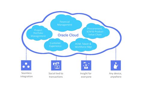 Oracle Fusion Bazaar 24x7