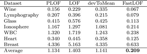 Table 2 From Detecting Point Outliers Using Prune Based Outlier Factor