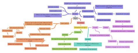 Ética Coggle Diagram